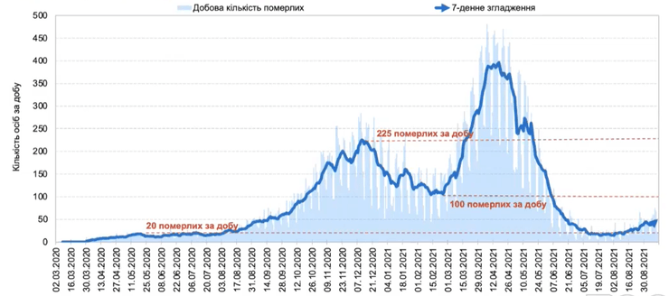 смертность, коронавирус, динамика