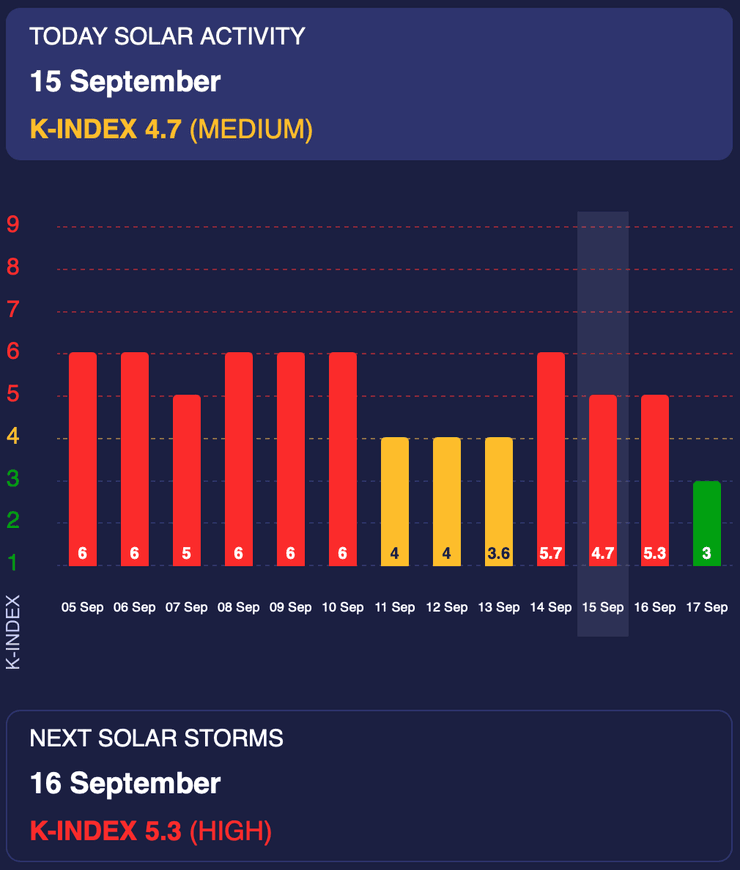 Ученые прогнозируют магнитные бури 15 и 16 сентября