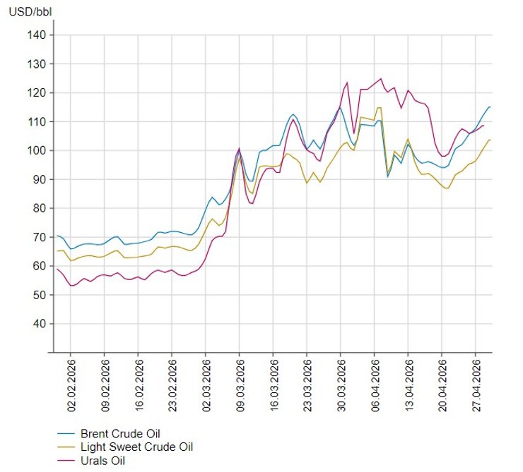 Нафта Brent подорожчала до 115,43 долара за барель