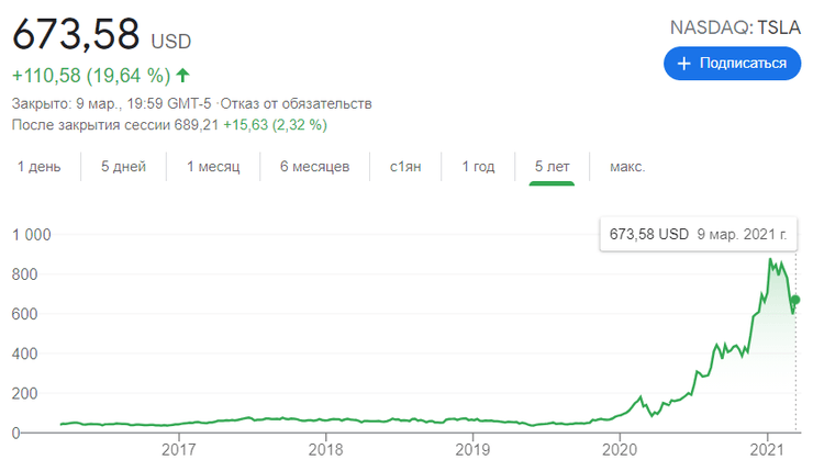 акции, тесла, динамика, курс, график, tesla