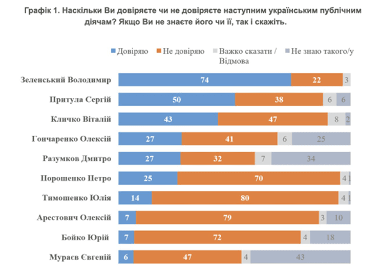 Рівень довіри окремим політикам. КМІС