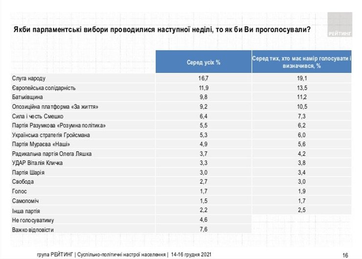 Рейтинг партий Украина, рейтинг украинских партий, верховная рада, выборы, опрос