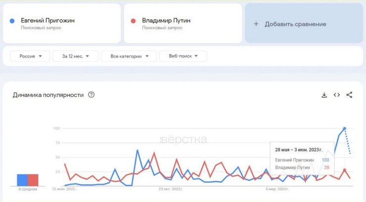 Интерес россиян к Пригожину резко вырос