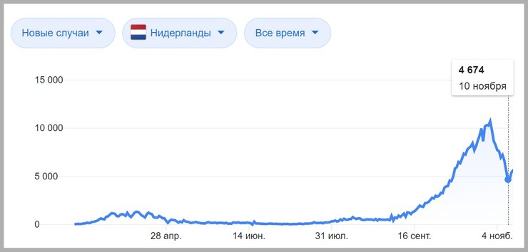 Данные Минздрава Нидерландов