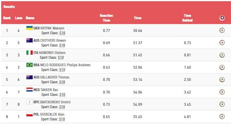 Україна на паралімпіаді 2020