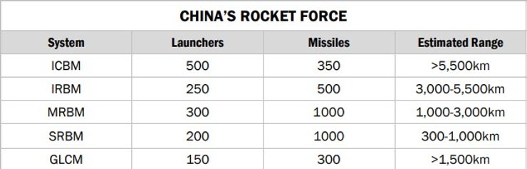 Китайська ракетна програма