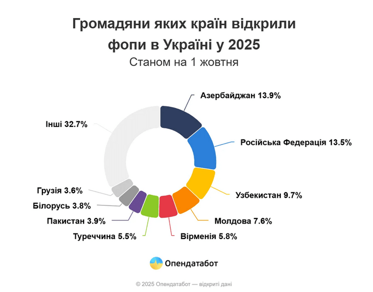 Іноземці активно відкривають бізнес в Україні