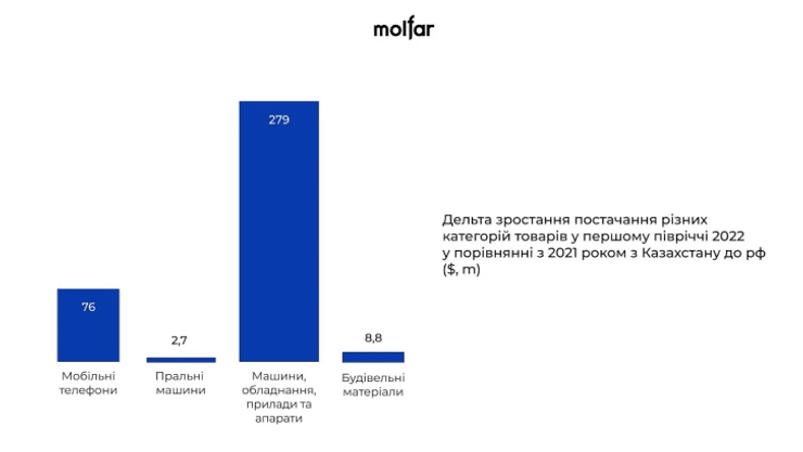 Росія, Казахстан, імпорт, експорт