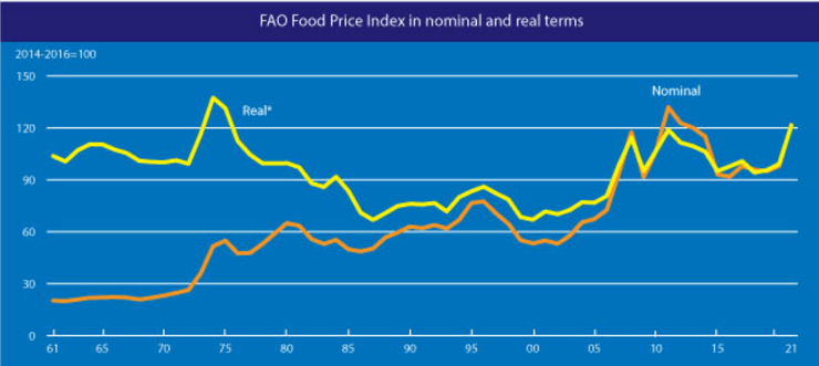 динамика цен, продовольствие