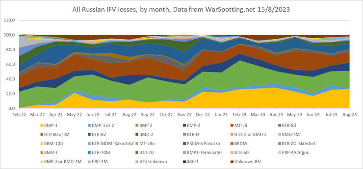 втрати бмп та бтр у зс рф