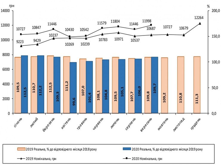 Динамика средней зарплаты