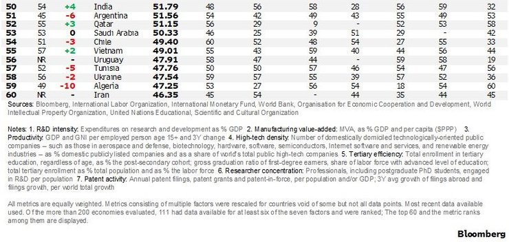 индекс Bloomberg, инновации, рейтинг