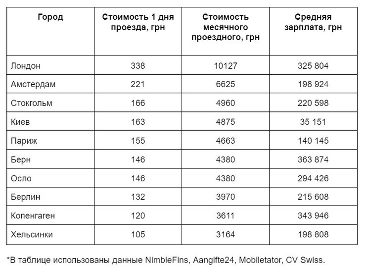 Стоимость проезда в Киеве может стать одной из самых дорогих в Европе