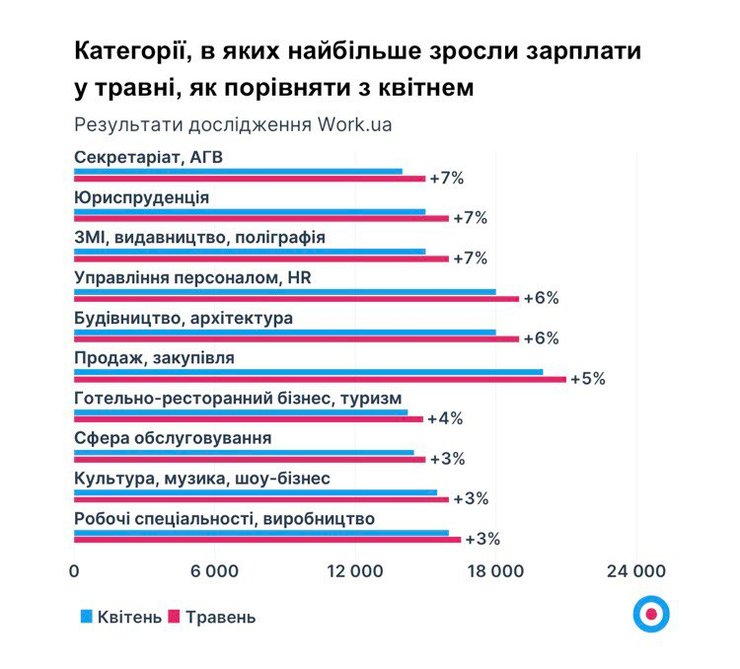 зарплаты в украине, зарплаты в киеве и львове, найти работу в украине где, безработица в украине какой уровень, как меняются зарплаты, где найти работу, повышение зарплат, рынок труда в украине