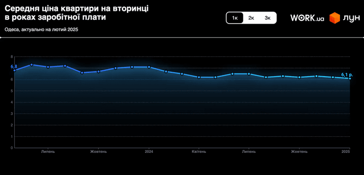 Цена 1-комнатной квартиры в Одессе в годах заработной платы
