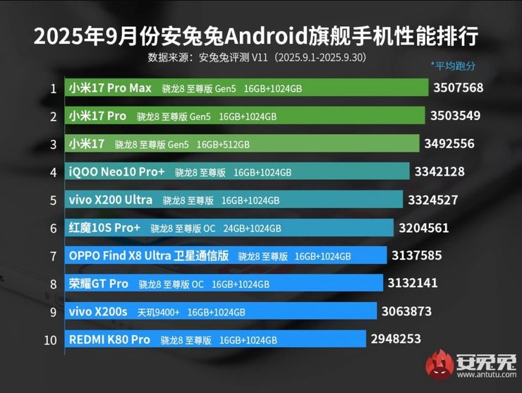 antutu рейтинг сентябрь 2025 самые мощные android смартфоны