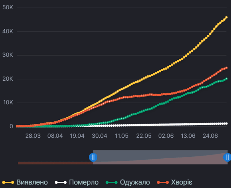 динамика коронавируса в украине на 2 июля