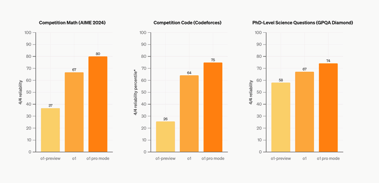 чат GPT, GPT-o1 Pro, новая языковая модель, показатели, тесты, ИИ, инфографика