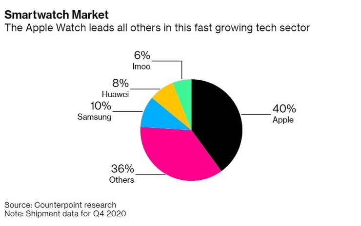 часы, смарт часы, рынок часов, apple, инфографика