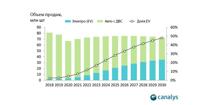 По прогнозу Canalys, к 2030 году на электрокары будет приходиться 50% продаж новых легковых автомобилей