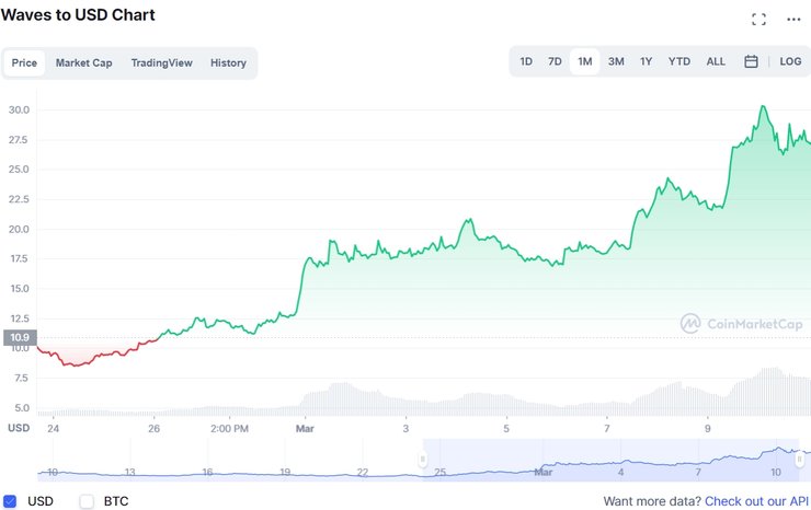 Coinmarketcap, Waves