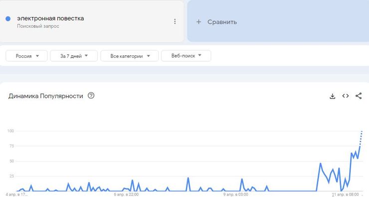 ЗС РФ, Росія, повістки, електронні повістки, мобілізація, графік