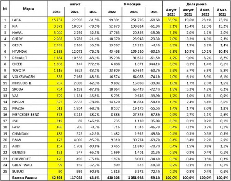 продажи авто в РФ, авторынок РФ, продажи АвтоВАЗ, санкции против РФ, самые популярные авто в рф, Lada granta