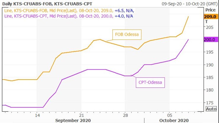динамика цен на кукурузу