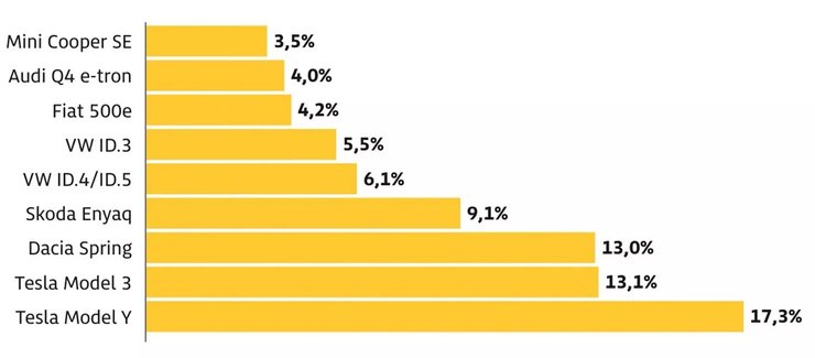 рейтинг надійності електромобілів