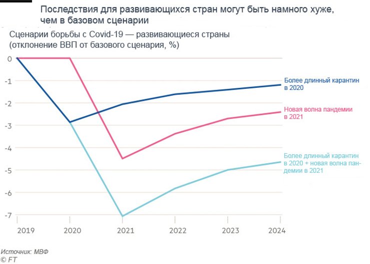 развивающиеся страны, экономика, экономический кризис, МВФ, прогнозы, сценарии, пандемия коронавируса, инфографика