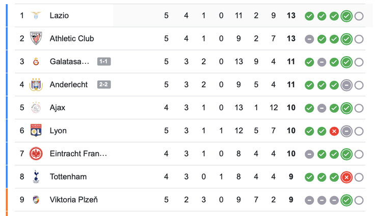 Виктория Пльзень в таблице Лиги Европы