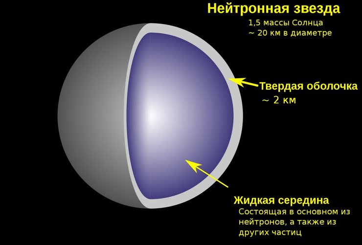 Нейтронна зірка, склад, характеристики