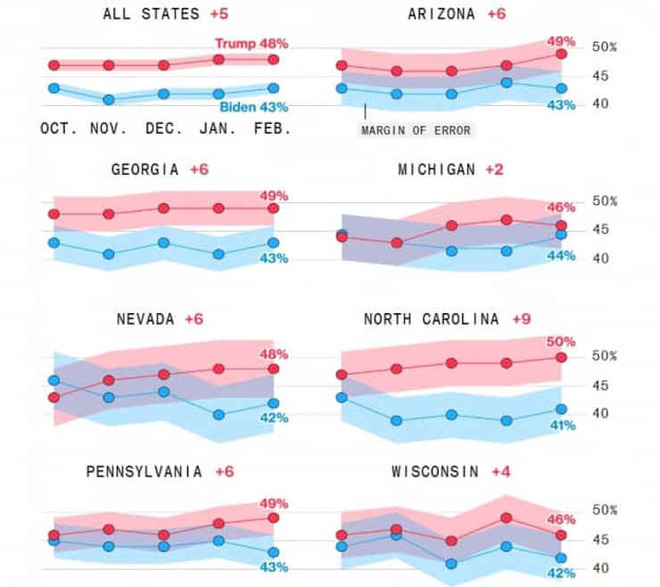 Трамп опережает Байдена в семи ключевых штатах