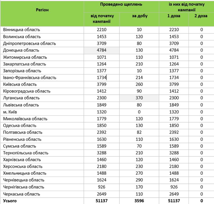 вакцинация, статистика, украина, регионы, 14 марта