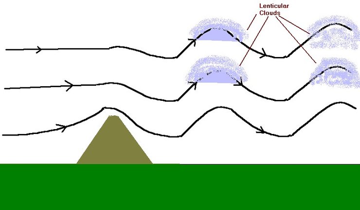 лінзоподібна хмара