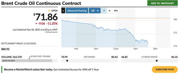 Цена на нефть после появления нового штамма коронавируса