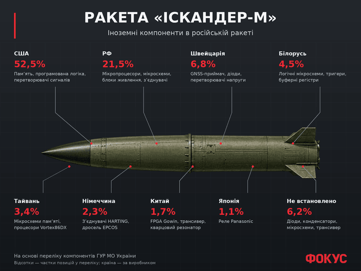 Ракета «Іскандер-М» із частками компонентів за країнами виробників, розрахованими за переліком ГУР
