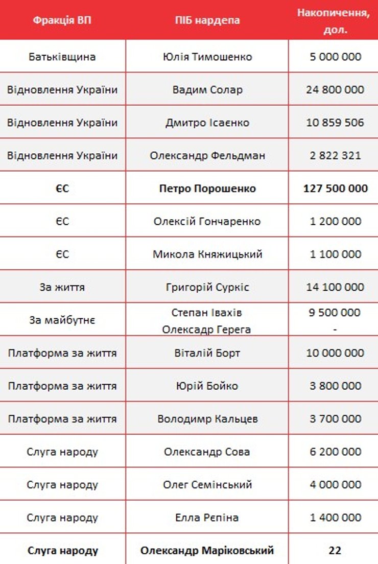 список парламентариев с наибольшими накоплениями во франции