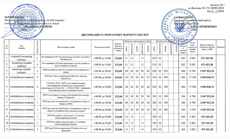 За обеспечение порядка Киевсовет платит полиции охраны