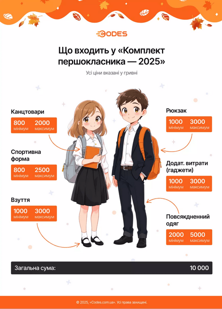 Основные траты к школе в 2025 году