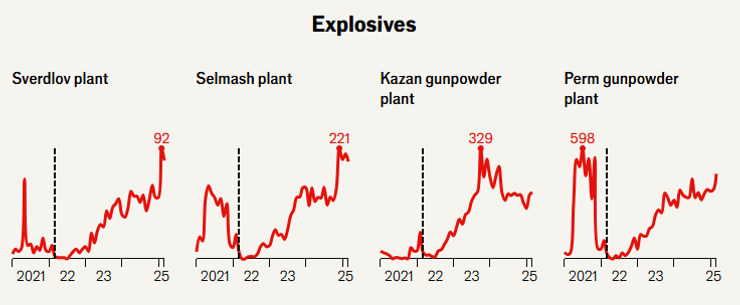 темпи виробництва вибуховин речовин в Росії