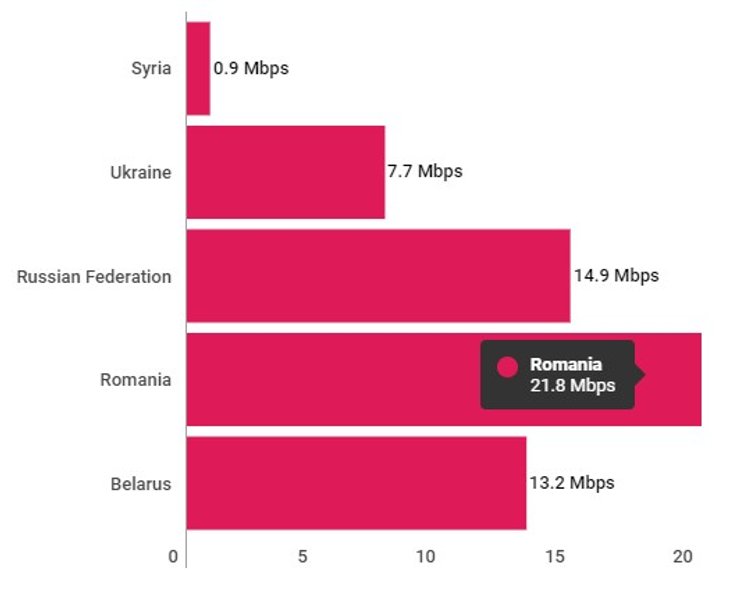 скорость интернета в украине и других странах