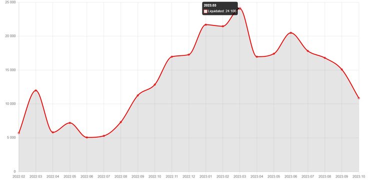 Помесячные потери ВС РФ за 600 дней (21 месяц) войны