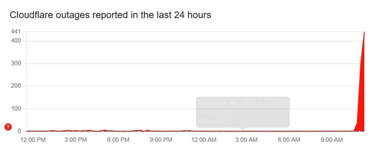 Сбой в работе серверов Cloudflare
