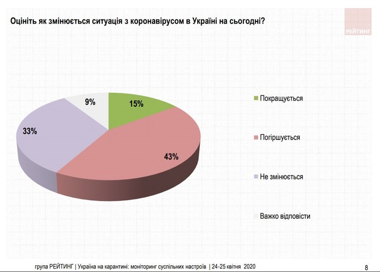 коронавирус, карантин, рейтинг, опрос, социсследование