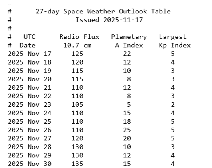 Прогноз магнітних бур на 27 днів