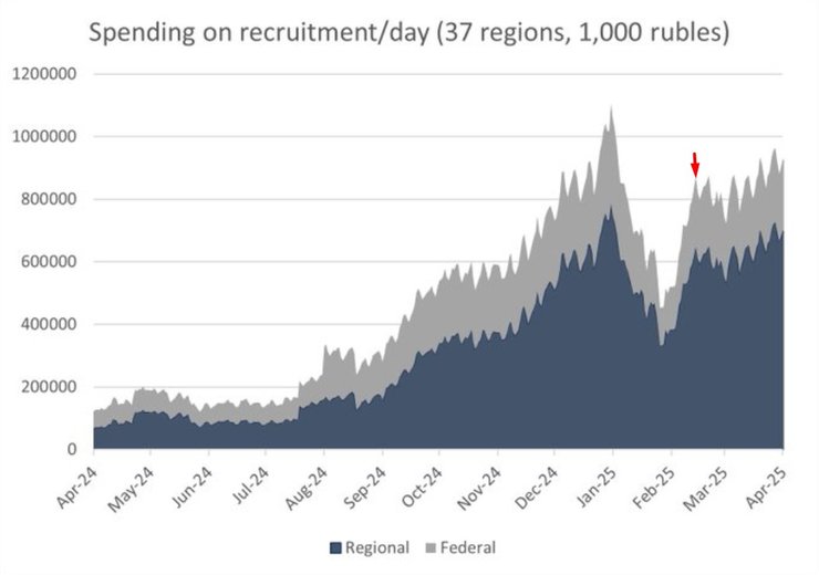 Армія РФ, виплати контрактникам РФ, бюджет РФ
