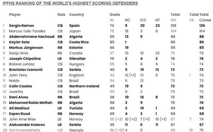 IFFHS, Серхио Рамос, Футбол, Защитник, ФК Реал, Сборная Испании, Голы