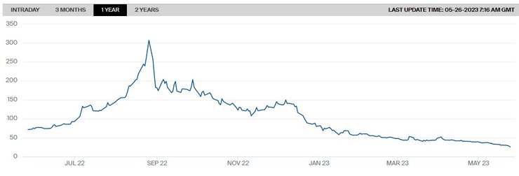 Газ в Европе, стоимость газа, природны газ