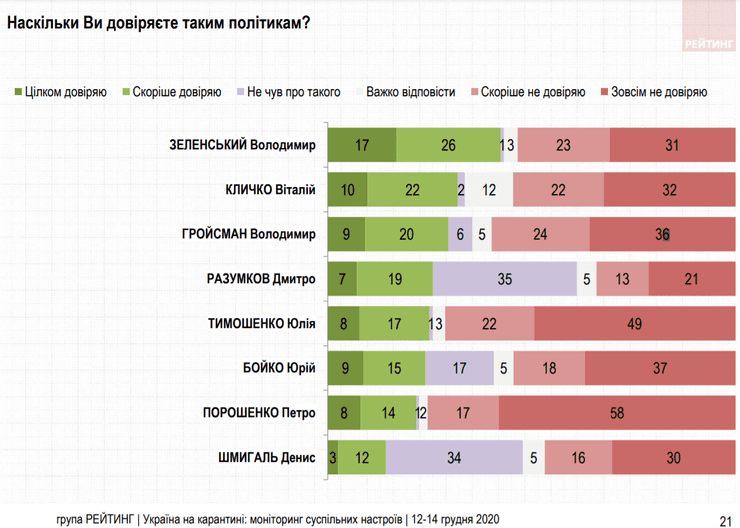 опрос, поддержка политиков, доверие к политикам, соцопрос